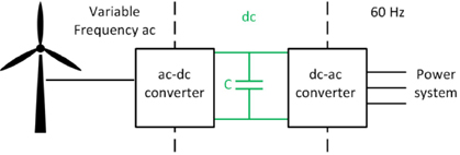 Figure 1. Interconnection of a wind turbine to the grid by means of two power converters todeschini