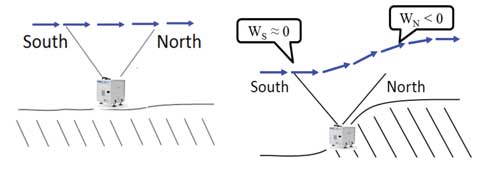 Figure 1. A significant hill induces a non-negligible inflow angle and thus generates vertical wind speed Leosphere Fig 1
