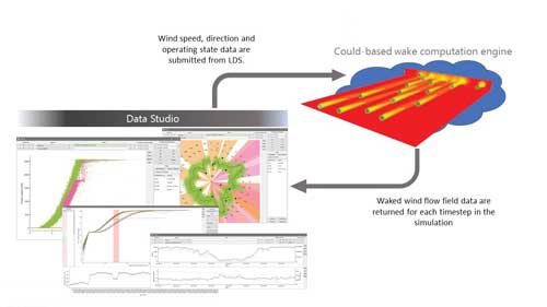 Figure 1. The Integrated Approach. The Data Studio submits environmental and operating state data to WakeBlaster. The wind farm is simulated and the waked flow field at each turbine and timestep are returned to the data studio for further processing Lindahl Figure 1