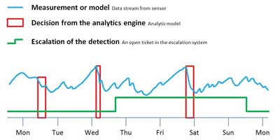 Figure 1. The relation between a detection from the analytic engine and the creation of a ticket in an escalation system is important in order to avoid a potential ‘turn signal effect’ SGRE fig 1