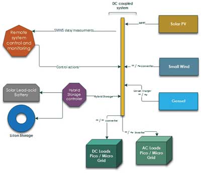 Figure 1. OHRES design and layout of components KIT figure 1