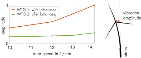 Figure 1. Normalised vibration amplitude of first bending mode of a 140-metre hybrid tower for different rotor speeds Woelfel Figure 1