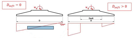 Figure 1. Comparative analysis of force distribution – traditional shallow foundation versus Soft-Spot CTE Image 1
