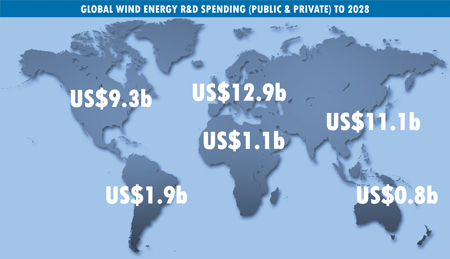 Figure 1. Global wind energy R&D spend to 2028 Global Wind Energy RD Spend to 2028