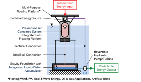 Figure 1. FLASC hydropneumatic energy storage system embodiment Flasc Figure 1