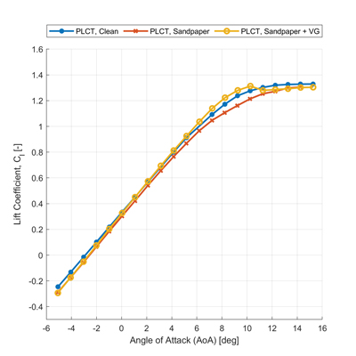 Figure 5. Impact of vortex generators on aerofoil performance DTU PC fig 5