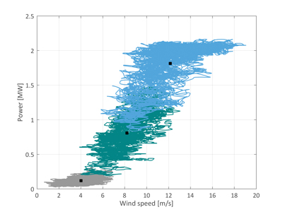 Figure 1. Power curve Renewable Dynamics Picture 1