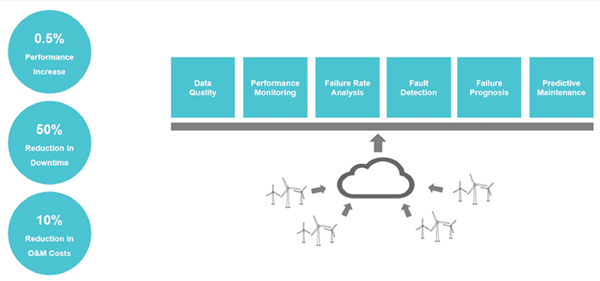 Figure 1. Optimisation potential through implementation of predictive maintenance i4see figure 1v2