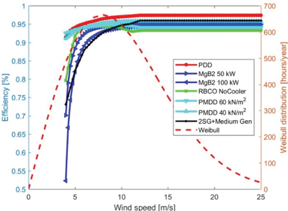 Figure 1. 10MW generator efficiencies Magnomatics Fig 1