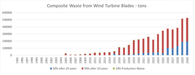 Figure 1. Composite waste from wind turbine blades Minds Connected Figure 1 CompositeWaste