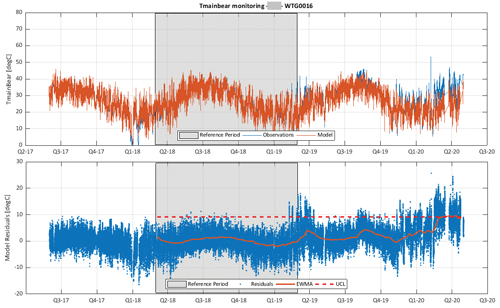 Figure 1. Top: AA model (orange) and measured (blue) main bearing temperature. Bottom: AA model residuals. The residual rolling average (orange) hitting the predefined threshold is used as an advanced warning flag D Faghani Fig 1