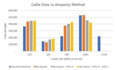 Figure 1. Graphical representation of cable quantities versus engineering method Figure 1 Cook