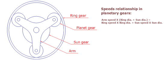Figure 1. Schematics of a planetary gear Hemami Figure 1