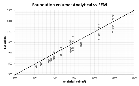 Figure 1. Foundation concrete volume: analytical versus FEM Aztec Picture1
