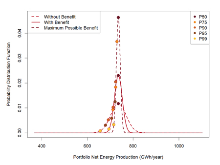 Figure 1. Portfolio benefit analysis – annual uncertainties can be reduced with a portfolio of diverse projects UL Figure 1