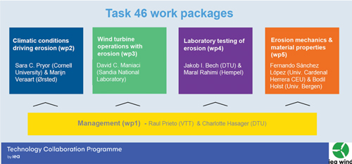 Figure 1. Overview of the work plan structure and the five work packages Figure 1 Task 46