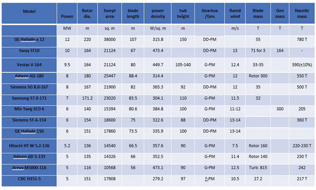 Table 1. Specifications for some turbines with a permanent magnet generator Turbine spec table