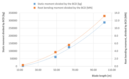 Figure 1. Static moment and root bending moment, divided by the BCD Windnovation fig 1