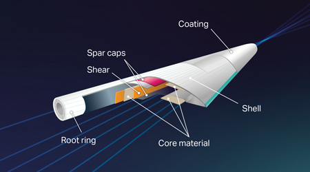 Figure 1. Typical wind blade design to show infused and pultruded parts. Coatings are spray or roller applied to the outer shell Covestro fig 1 English