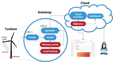 Figure 1. Schematic overview of the Aerosense Data Gateway components data gateway schematic