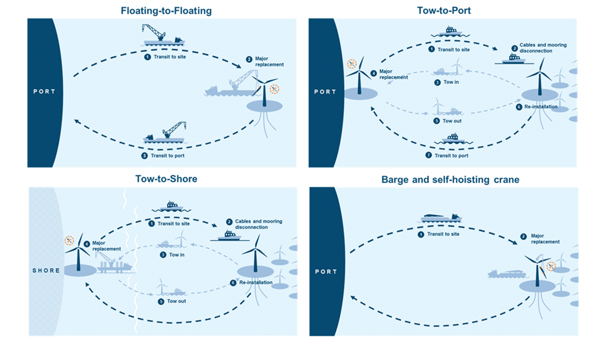 Figure 1. Floating wind MCR options Peak wind 1 new