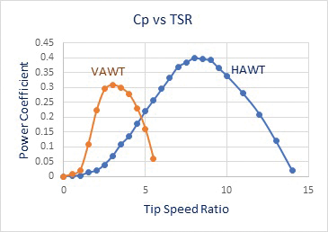 Figure 1. Simulated power coefficient curves for horizontal and vertical axis turbines VAWT art 1