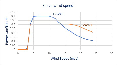 Figure 2. Power coefficient at various wind speeds based on the planned rpm VAWT art 2