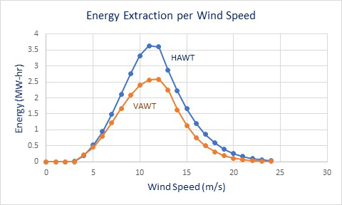 Figure 3. Energy grasp density per wind speed VAWT art 3