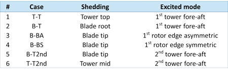 Table 1. Cases considered in the VIV analysis – the first letter stands for the shedding body (tower (T) or blade (B)) and the second letter for the excited mode iWind table1