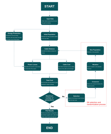 Figure 1. Flow chart of the optimisation model Idom figure 1