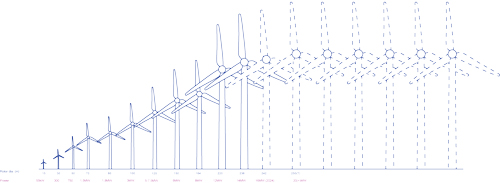 Figure 1. Turbine size will ultimately reach a limit WT scale up limit