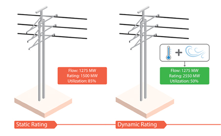 Figure 1: Dynamic Line Ratings use measured environmental factors or line behaviour to calculate its true real-time carrying capacity Julia Selker Figure 1 Dynamic Line Rating
