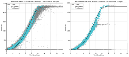 Figure 1. Example of filtered and processed datasets before (left) and after (right) an upgrade. In grey, the raw dataset, in blue, the final processed dataset, ready for power curve verification analysis i4see figure 1
