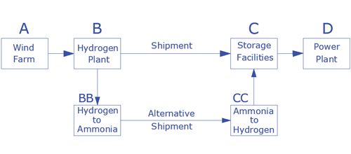 Figure 1- Process Schematics wind to hydrogen