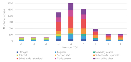 Figure 1. Total offshore wind workforce size and qualification requirements in relation to COD Zenkin 1