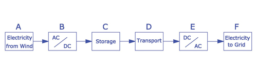 Figure 1. Electricity from wind stored in mega size batteries and transported to destination Figure 1. Electricity from wind stored in mega size batteries and transported to destination