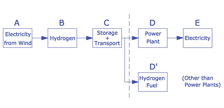 Figure 2. Electricity from wind converted to hydrogen and transported to destination Figure 2. Electricity from wind converted to hydrogen and transported to destination