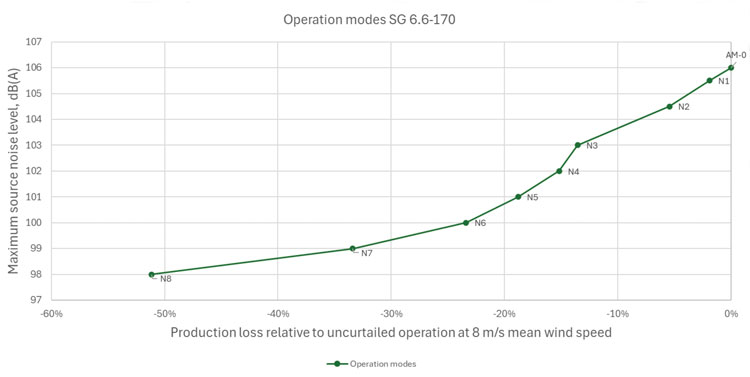 Figure 1. Production loss for each operation mode relative to unrestricted operation (at 8m/s mean wind speed) for the SG 6.6-170 used in the case examples EMD fig 1