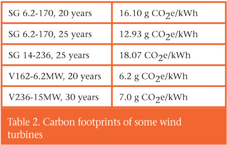 table 2 WF Nov Dec 25