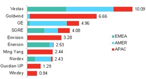 Figure 1: Top 10 global onshore wind turbine makers, 2018 (in GW and only includes onshore wind capacity) Source: BloombergNEF BNEF top 10 OEM