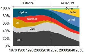 Global power generation mix (source: BloombergNEF) global power generation mix
