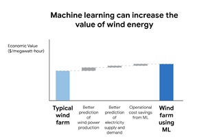 Results from DeepMind application of machine learning to Google’s wind power machine learning Google Deepmind