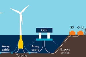 DNV calls for partners to launch JIP for floating offshore substations DNV JIP floating wind substations