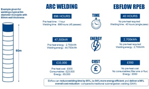 Dogger Bank Wind Farm to pioneer technique that might cut welding times by up to 80 percent Rapidweld Graphic