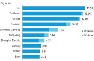Total commissioned wind capacity in 2020 was 96.3GW. MHI Vestas capacity is attributed to Vestas since Vestas’ acquisition of MHI Vestas in late 2020 (Source: BloombergNEF) Total commissioned wind capacity in 2020