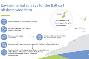 PGE Baltica launched environmental surveys for its Baltica 1 offshore wind farm Baltica1 environmental surveys
