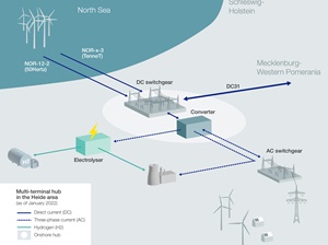 50Hertz and TenneT join forces to transport wind power from North Sea Onshore Heide Hub Tennet 50Hertz