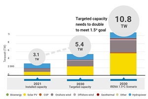 Targeted capacity by 2030 Targeted capacity by 2030