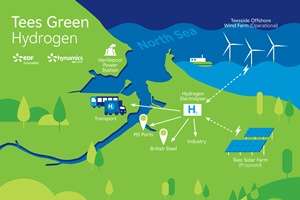 New green hydrogen project by EDF Renewables UK and Hynamics comes to Teesside Tees Green Hydrogen 300 200