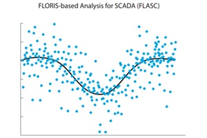 A simplified representation of a FLORIS-based analysis for SCADA (FLASC), which includes a scatter plot and a wave-shaped line, measuring wind direction along the x-axis and energy ratio along the y-axis Also new for users is the release of FLORIS-based Analysis for Supervisory Control and data acquisition (SCADA) data (FLASC), which includes FLORIS-to-SCADA data comparison. Graphic by Taylor Henry, NREL floris scada graphic 300 200